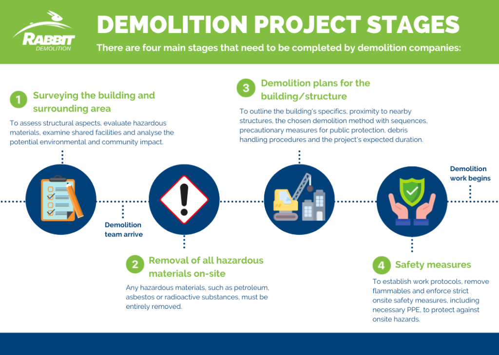 Rabbit Demolition Project Stages